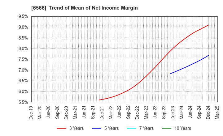 6566 KANAME KOGYO CO.,LTD.: Trend of Mean of Net Income Margin