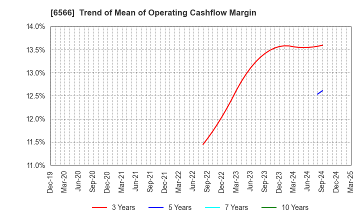 6566 KANAME KOGYO CO.,LTD.: Trend of Mean of Operating Cashflow Margin
