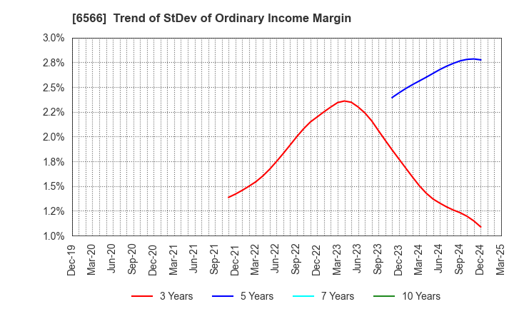 6566 KANAME KOGYO CO.,LTD.: Trend of StDev of Ordinary Income Margin