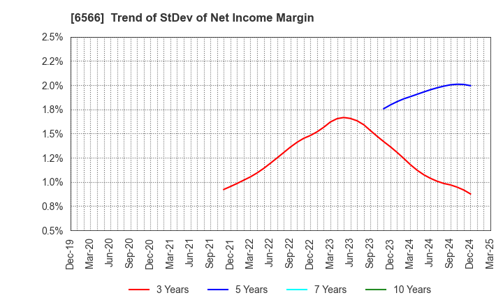 6566 KANAME KOGYO CO.,LTD.: Trend of StDev of Net Income Margin