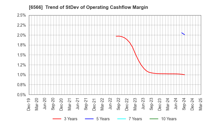 6566 KANAME KOGYO CO.,LTD.: Trend of StDev of Operating Cashflow Margin