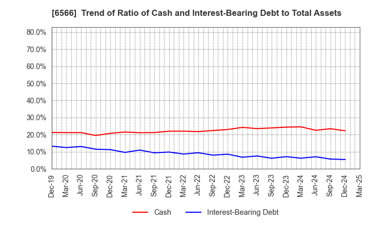 6566 KANAME KOGYO CO.,LTD.: Trend of Ratio of Cash and Interest-Bearing Debt to Total Assets