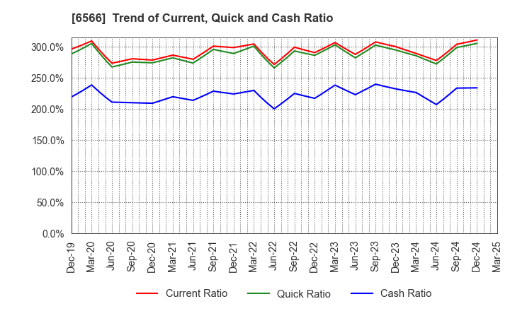 6566 KANAME KOGYO CO.,LTD.: Trend of Current, Quick and Cash Ratio