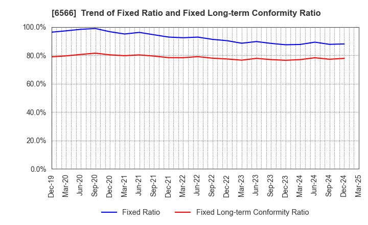 6566 KANAME KOGYO CO.,LTD.: Trend of Fixed Ratio and Fixed Long-term Conformity Ratio