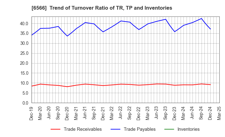 6566 KANAME KOGYO CO.,LTD.: Trend of Turnover Ratio of TR, TP and Inventories