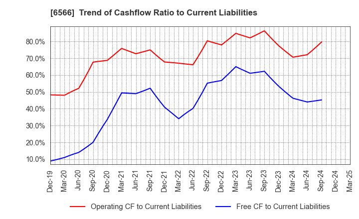 6566 KANAME KOGYO CO.,LTD.: Trend of Cashflow Ratio to Current Liabilities