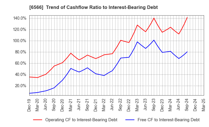6566 KANAME KOGYO CO.,LTD.: Trend of Cashflow Ratio to Interest-Bearing Debt