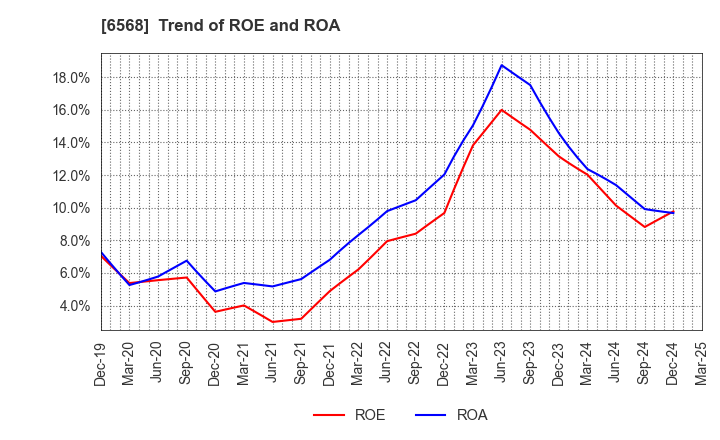 6568 KNC Laboratories Co.,Ltd.: Trend of ROE and ROA