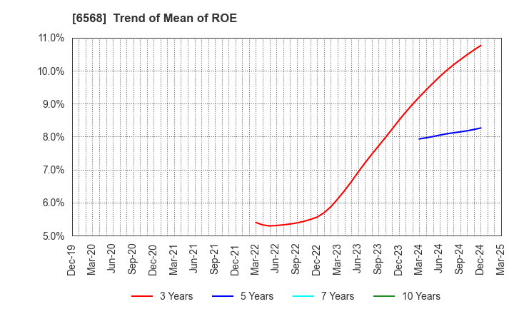 6568 KNC Laboratories Co.,Ltd.: Trend of Mean of ROE