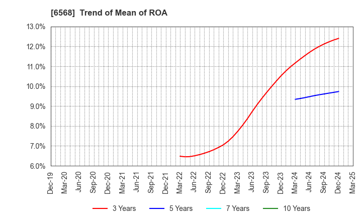 6568 KNC Laboratories Co.,Ltd.: Trend of Mean of ROA