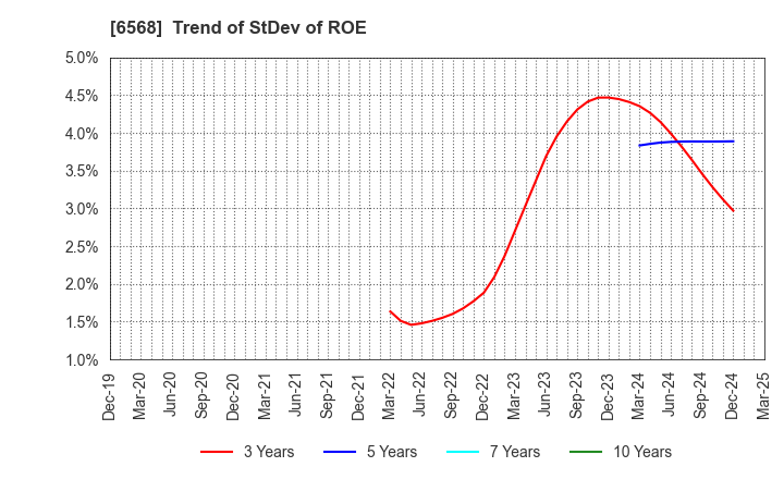 6568 KNC Laboratories Co.,Ltd.: Trend of StDev of ROE