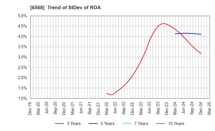 6568 KNC Laboratories Co.,Ltd.: Trend of StDev of ROA
