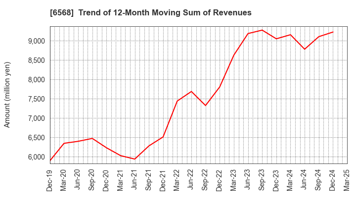 6568 KNC Laboratories Co.,Ltd.: Trend of 12-Month Moving Sum of Revenues