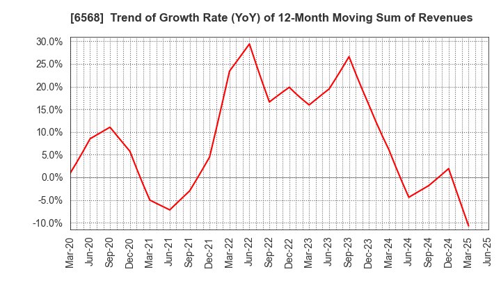6568 KNC Laboratories Co.,Ltd.: Trend of Growth Rate (YoY) of 12-Month Moving Sum of Revenues