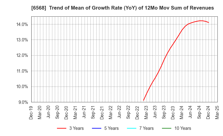 6568 KNC Laboratories Co.,Ltd.: Trend of Mean of Growth Rate (YoY) of 12Mo Mov Sum of Revenues