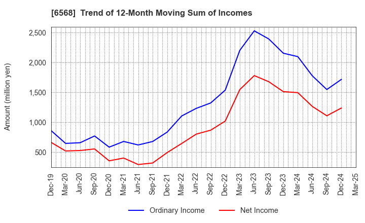 6568 KNC Laboratories Co.,Ltd.: Trend of 12-Month Moving Sum of Incomes