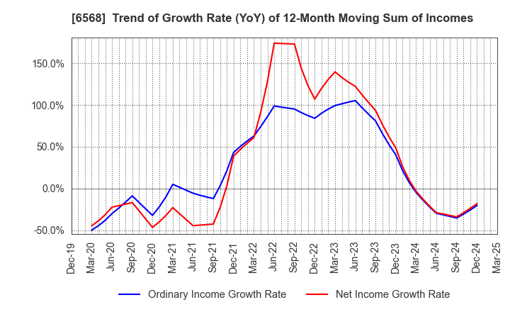 6568 KNC Laboratories Co.,Ltd.: Trend of Growth Rate (YoY) of 12-Month Moving Sum of Incomes