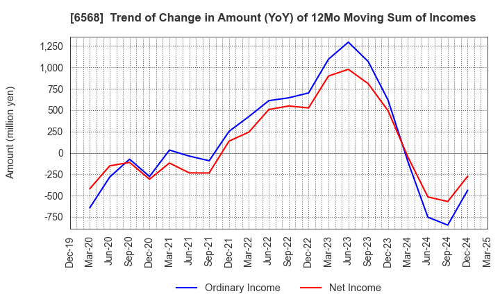 6568 KNC Laboratories Co.,Ltd.: Trend of Change in Amount (YoY) of 12Mo Moving Sum of Incomes
