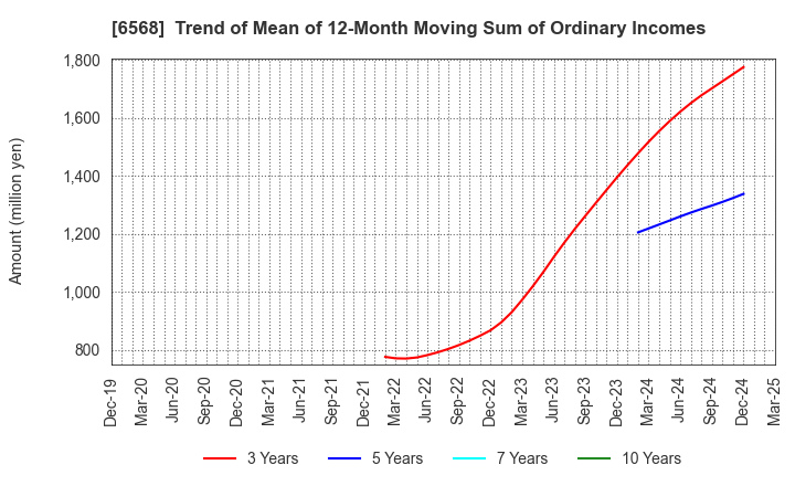 6568 KNC Laboratories Co.,Ltd.: Trend of Mean of 12-Month Moving Sum of Ordinary Incomes