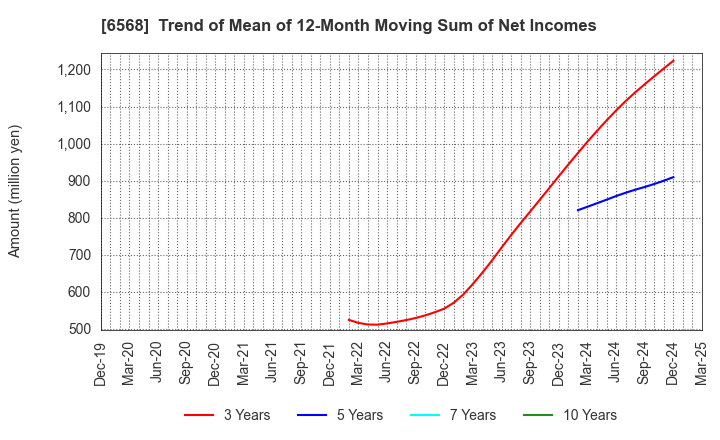 6568 KNC Laboratories Co.,Ltd.: Trend of Mean of 12-Month Moving Sum of Net Incomes