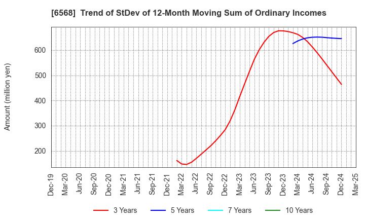 6568 KNC Laboratories Co.,Ltd.: Trend of StDev of 12-Month Moving Sum of Ordinary Incomes