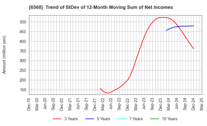 6568 KNC Laboratories Co.,Ltd.: Trend of StDev of 12-Month Moving Sum of Net Incomes