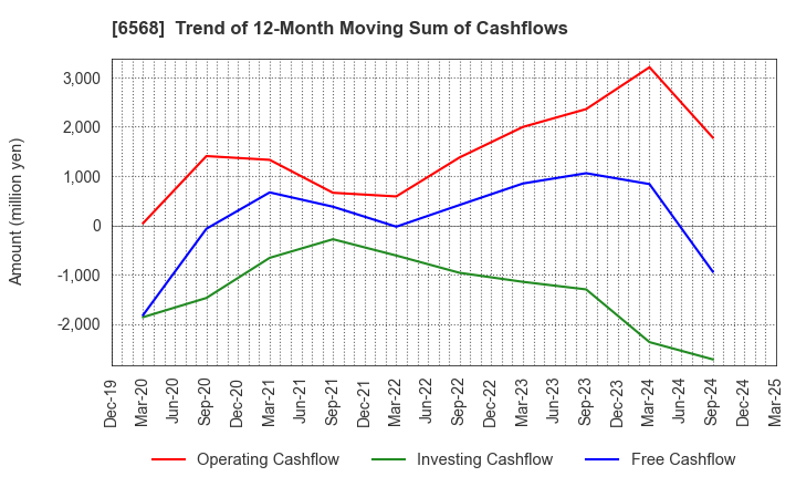 6568 KNC Laboratories Co.,Ltd.: Trend of 12-Month Moving Sum of Cashflows
