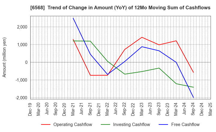 6568 KNC Laboratories Co.,Ltd.: Trend of Change in Amount (YoY) of 12Mo Moving Sum of Cashflows