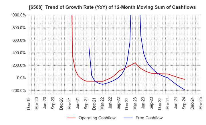 6568 KNC Laboratories Co.,Ltd.: Trend of Growth Rate (YoY) of 12-Month Moving Sum of Cashflows