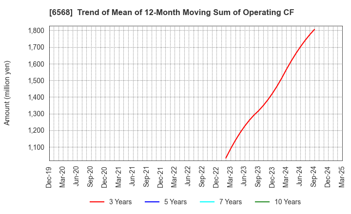 6568 KNC Laboratories Co.,Ltd.: Trend of Mean of 12-Month Moving Sum of Operating CF