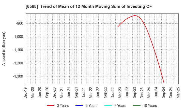 6568 KNC Laboratories Co.,Ltd.: Trend of Mean of 12-Month Moving Sum of Investing CF