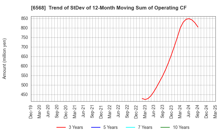6568 KNC Laboratories Co.,Ltd.: Trend of StDev of 12-Month Moving Sum of Operating CF