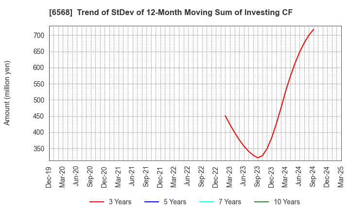 6568 KNC Laboratories Co.,Ltd.: Trend of StDev of 12-Month Moving Sum of Investing CF