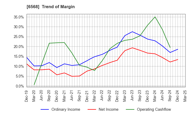 6568 KNC Laboratories Co.,Ltd.: Trend of Margin