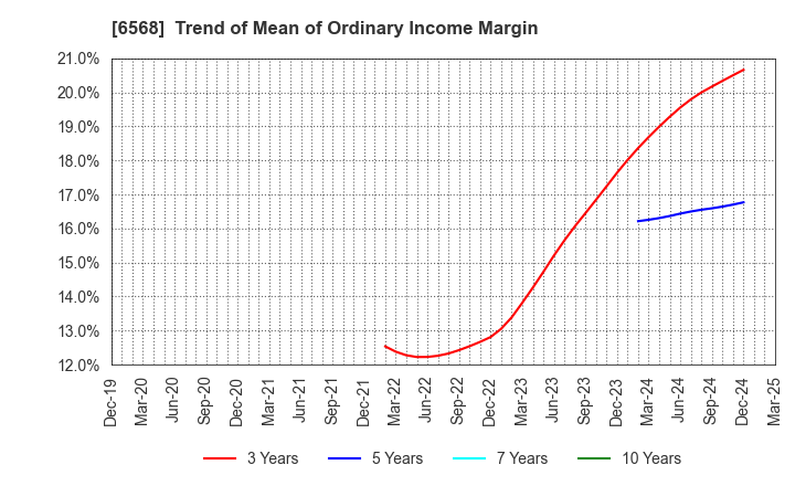 6568 KNC Laboratories Co.,Ltd.: Trend of Mean of Ordinary Income Margin