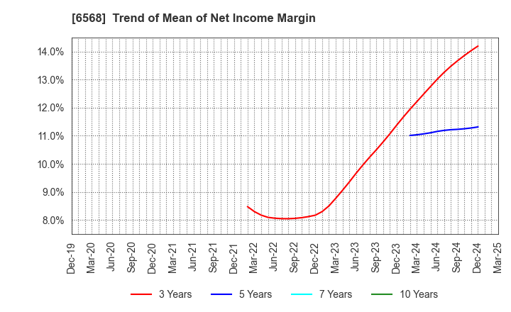 6568 KNC Laboratories Co.,Ltd.: Trend of Mean of Net Income Margin