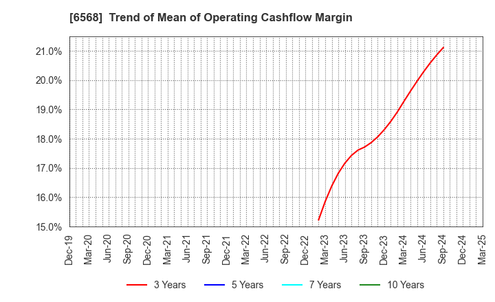 6568 KNC Laboratories Co.,Ltd.: Trend of Mean of Operating Cashflow Margin
