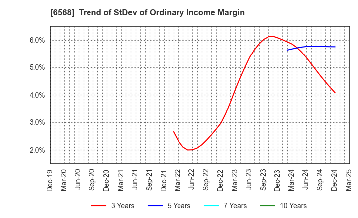 6568 KNC Laboratories Co.,Ltd.: Trend of StDev of Ordinary Income Margin
