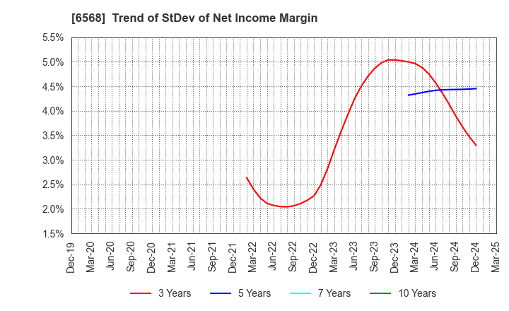 6568 KNC Laboratories Co.,Ltd.: Trend of StDev of Net Income Margin