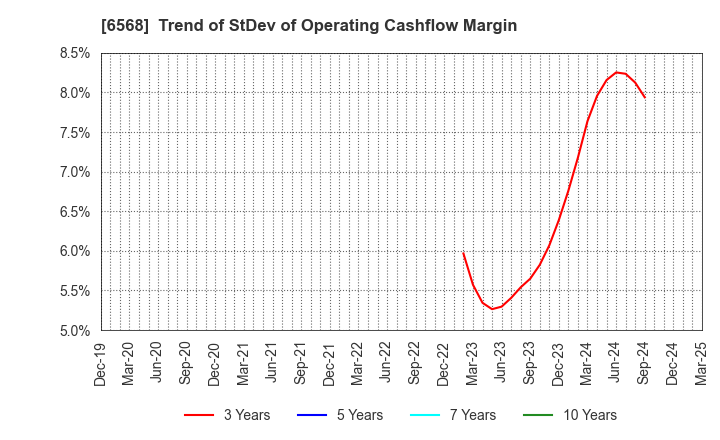 6568 KNC Laboratories Co.,Ltd.: Trend of StDev of Operating Cashflow Margin