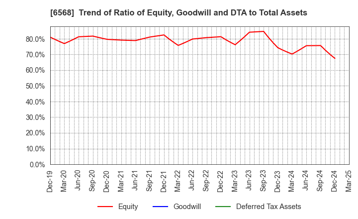 6568 KNC Laboratories Co.,Ltd.: Trend of Ratio of Equity, Goodwill and DTA to Total Assets