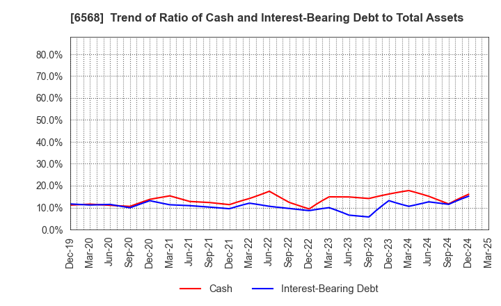 6568 KNC Laboratories Co.,Ltd.: Trend of Ratio of Cash and Interest-Bearing Debt to Total Assets
