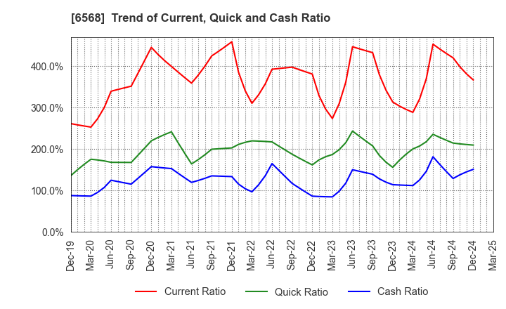 6568 KNC Laboratories Co.,Ltd.: Trend of Current, Quick and Cash Ratio