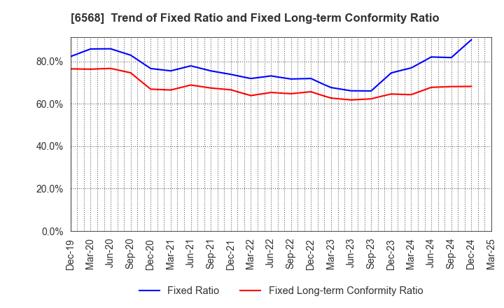 6568 KNC Laboratories Co.,Ltd.: Trend of Fixed Ratio and Fixed Long-term Conformity Ratio