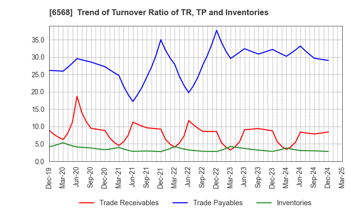 6568 KNC Laboratories Co.,Ltd.: Trend of Turnover Ratio of TR, TP and Inventories