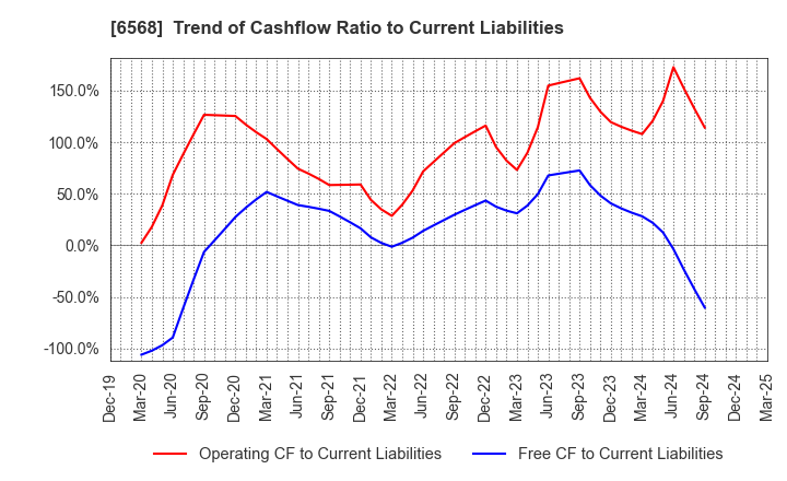 6568 KNC Laboratories Co.,Ltd.: Trend of Cashflow Ratio to Current Liabilities