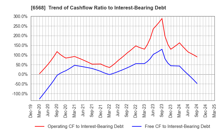 6568 KNC Laboratories Co.,Ltd.: Trend of Cashflow Ratio to Interest-Bearing Debt