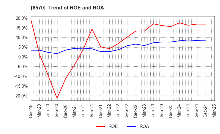 6570 Kyowa Corporation: Trend of ROE and ROA