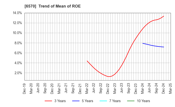 6570 Kyowa Corporation: Trend of Mean of ROE