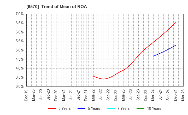 6570 Kyowa Corporation: Trend of Mean of ROA